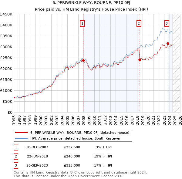 6, PERIWINKLE WAY, BOURNE, PE10 0FJ: Price paid vs HM Land Registry's House Price Index