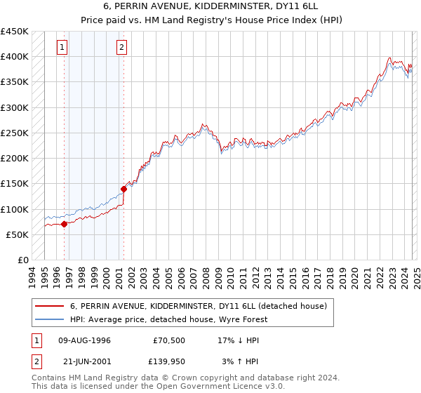 6, PERRIN AVENUE, KIDDERMINSTER, DY11 6LL: Price paid vs HM Land Registry's House Price Index