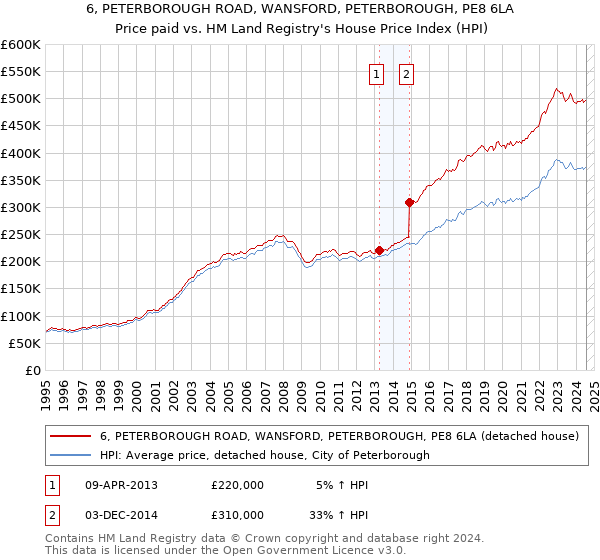 6, PETERBOROUGH ROAD, WANSFORD, PETERBOROUGH, PE8 6LA: Price paid vs HM Land Registry's House Price Index