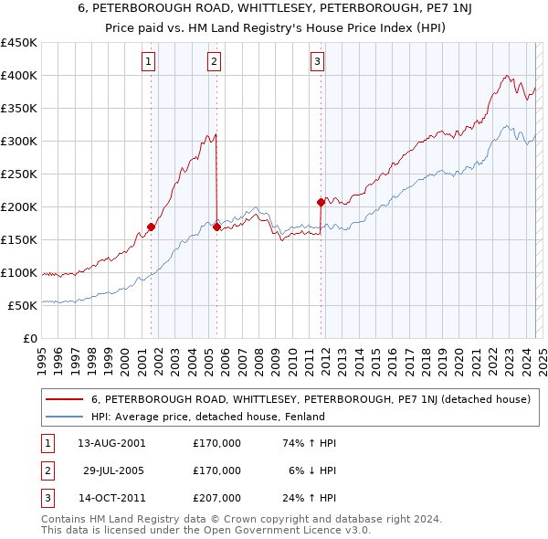 6, PETERBOROUGH ROAD, WHITTLESEY, PETERBOROUGH, PE7 1NJ: Price paid vs HM Land Registry's House Price Index