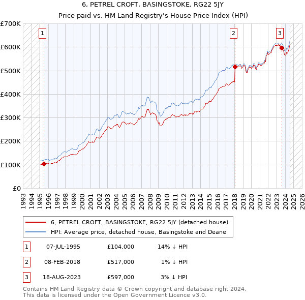 6, PETREL CROFT, BASINGSTOKE, RG22 5JY: Price paid vs HM Land Registry's House Price Index