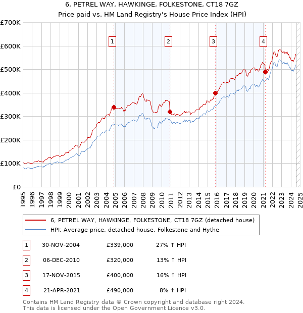 6, PETREL WAY, HAWKINGE, FOLKESTONE, CT18 7GZ: Price paid vs HM Land Registry's House Price Index