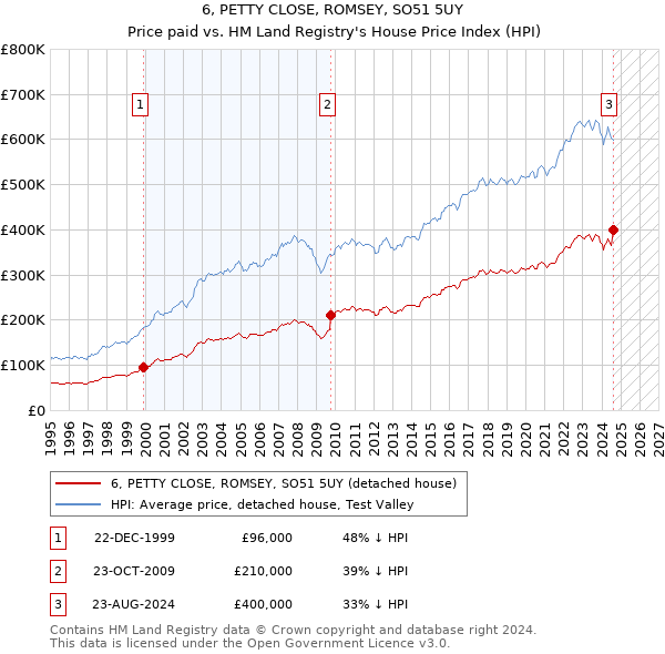 6, PETTY CLOSE, ROMSEY, SO51 5UY: Price paid vs HM Land Registry's House Price Index