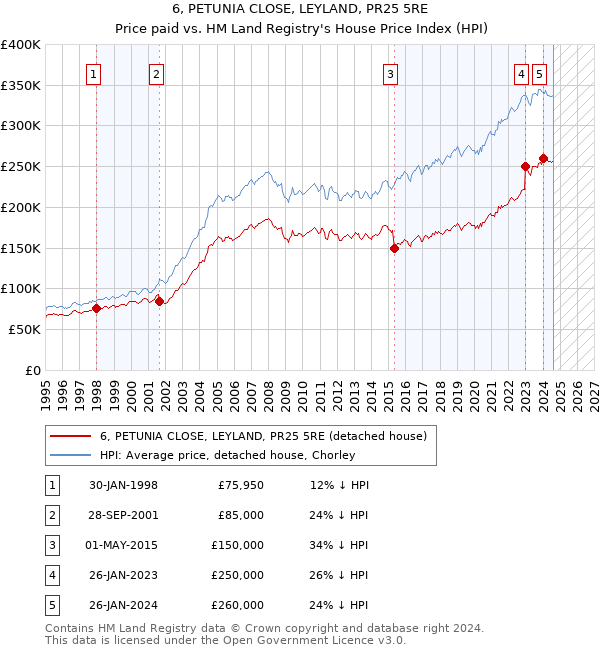 6, PETUNIA CLOSE, LEYLAND, PR25 5RE: Price paid vs HM Land Registry's House Price Index