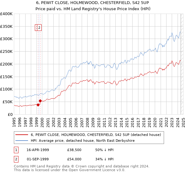 6, PEWIT CLOSE, HOLMEWOOD, CHESTERFIELD, S42 5UP: Price paid vs HM Land Registry's House Price Index