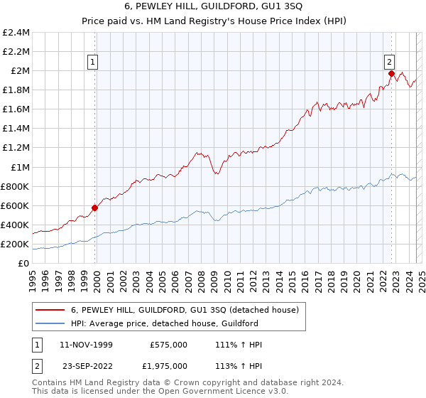 6, PEWLEY HILL, GUILDFORD, GU1 3SQ: Price paid vs HM Land Registry's House Price Index