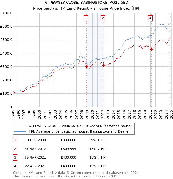 6, PEWSEY CLOSE, BASINGSTOKE, RG22 5ED: Price paid vs HM Land Registry's House Price Index