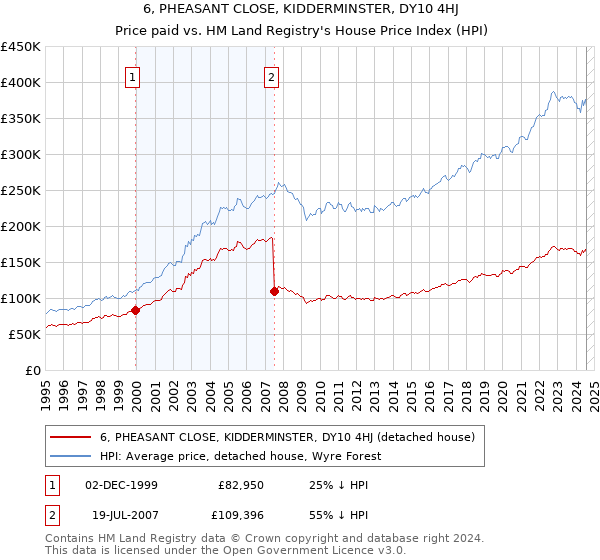 6, PHEASANT CLOSE, KIDDERMINSTER, DY10 4HJ: Price paid vs HM Land Registry's House Price Index