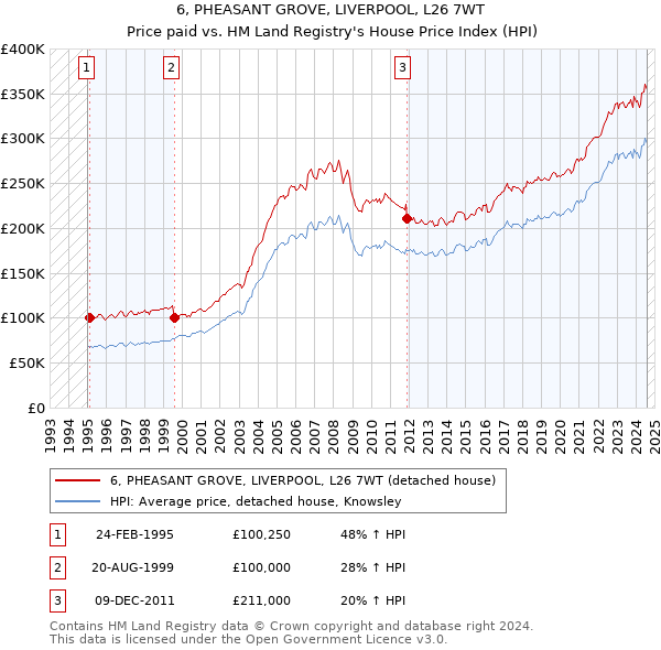 6, PHEASANT GROVE, LIVERPOOL, L26 7WT: Price paid vs HM Land Registry's House Price Index