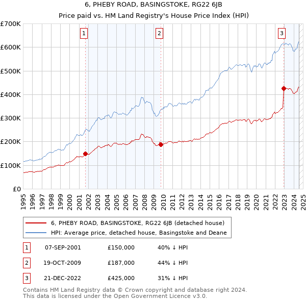 6, PHEBY ROAD, BASINGSTOKE, RG22 6JB: Price paid vs HM Land Registry's House Price Index