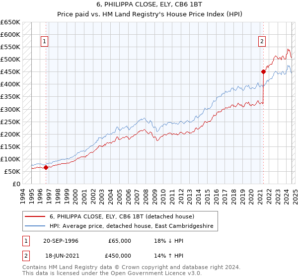 6, PHILIPPA CLOSE, ELY, CB6 1BT: Price paid vs HM Land Registry's House Price Index