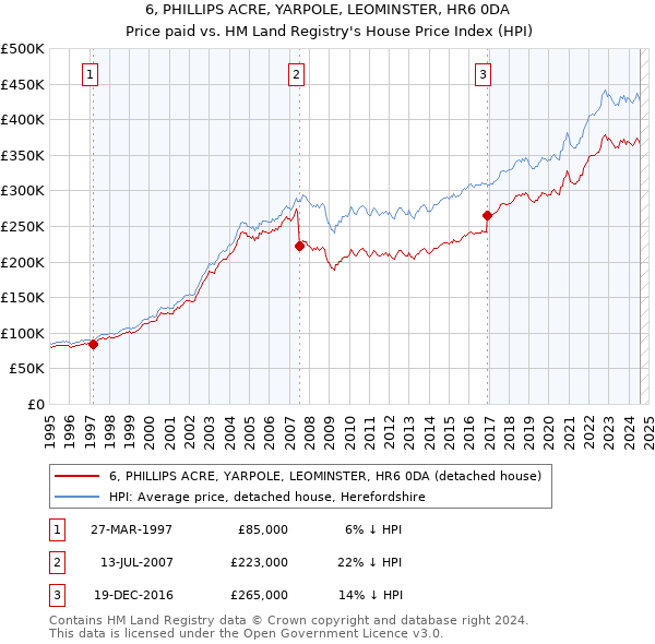 6, PHILLIPS ACRE, YARPOLE, LEOMINSTER, HR6 0DA: Price paid vs HM Land Registry's House Price Index