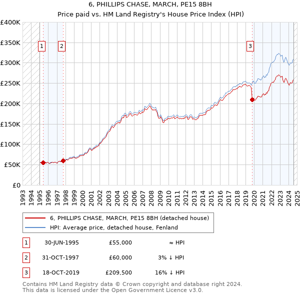 6, PHILLIPS CHASE, MARCH, PE15 8BH: Price paid vs HM Land Registry's House Price Index