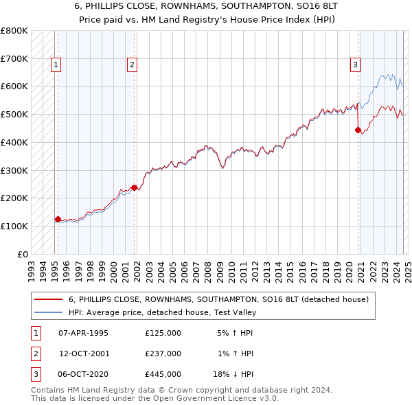 6, PHILLIPS CLOSE, ROWNHAMS, SOUTHAMPTON, SO16 8LT: Price paid vs HM Land Registry's House Price Index