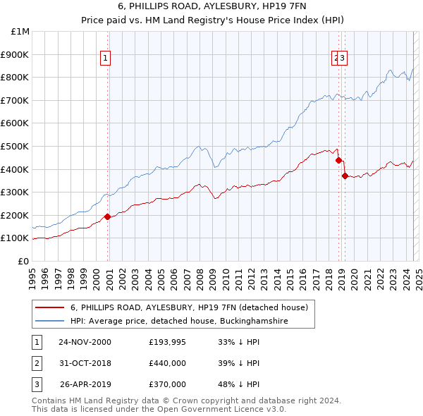 6, PHILLIPS ROAD, AYLESBURY, HP19 7FN: Price paid vs HM Land Registry's House Price Index