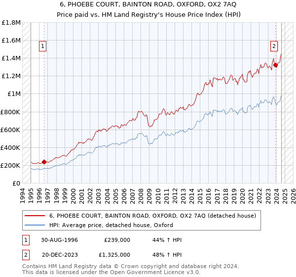 6, PHOEBE COURT, BAINTON ROAD, OXFORD, OX2 7AQ: Price paid vs HM Land Registry's House Price Index