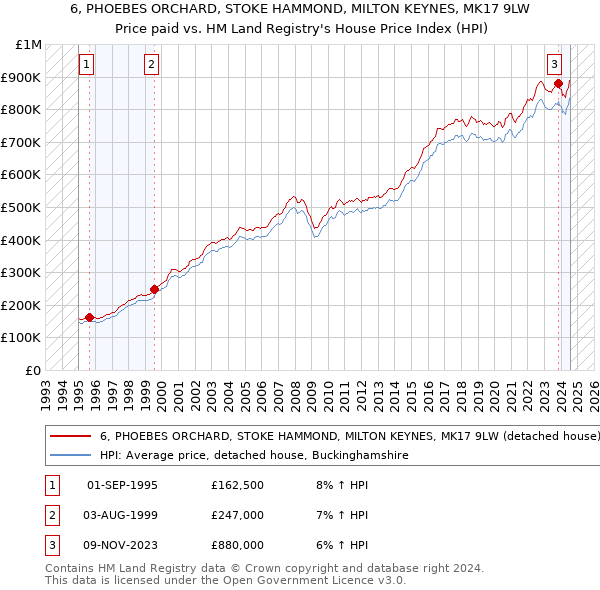 6, PHOEBES ORCHARD, STOKE HAMMOND, MILTON KEYNES, MK17 9LW: Price paid vs HM Land Registry's House Price Index