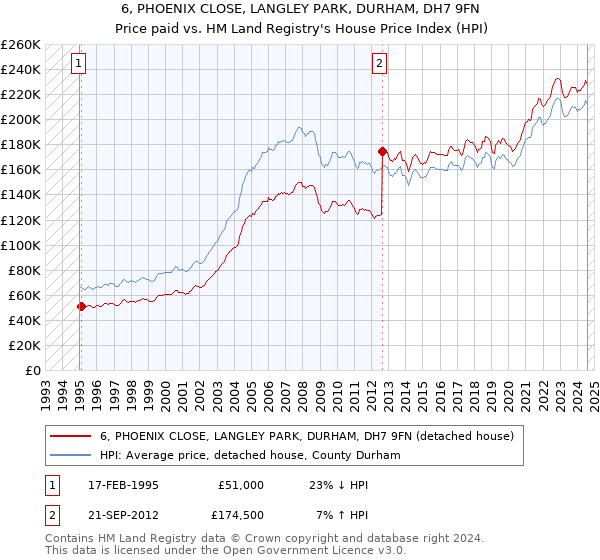 6, PHOENIX CLOSE, LANGLEY PARK, DURHAM, DH7 9FN: Price paid vs HM Land Registry's House Price Index