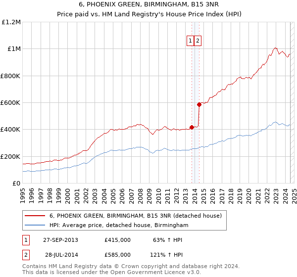 6, PHOENIX GREEN, BIRMINGHAM, B15 3NR: Price paid vs HM Land Registry's House Price Index