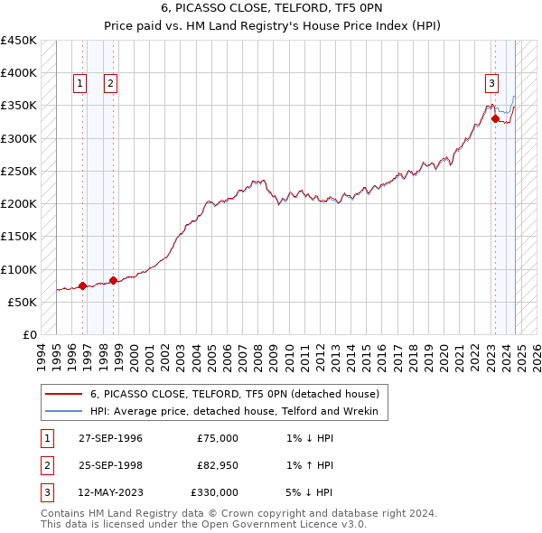 6, PICASSO CLOSE, TELFORD, TF5 0PN: Price paid vs HM Land Registry's House Price Index