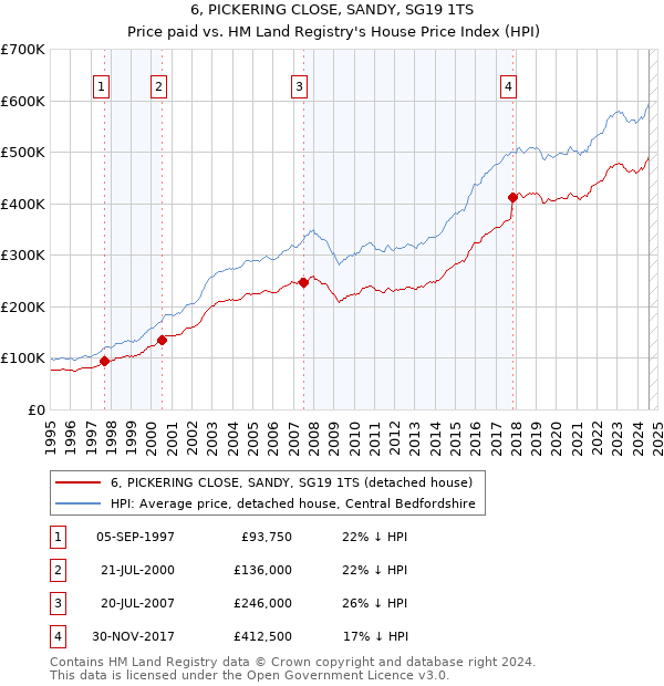 6, PICKERING CLOSE, SANDY, SG19 1TS: Price paid vs HM Land Registry's House Price Index