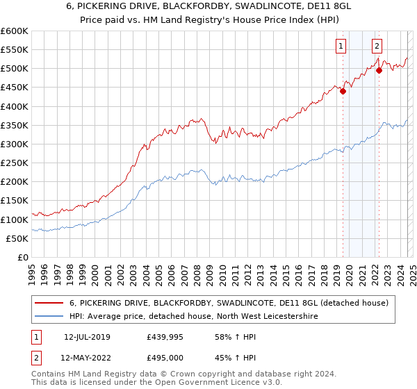 6, PICKERING DRIVE, BLACKFORDBY, SWADLINCOTE, DE11 8GL: Price paid vs HM Land Registry's House Price Index