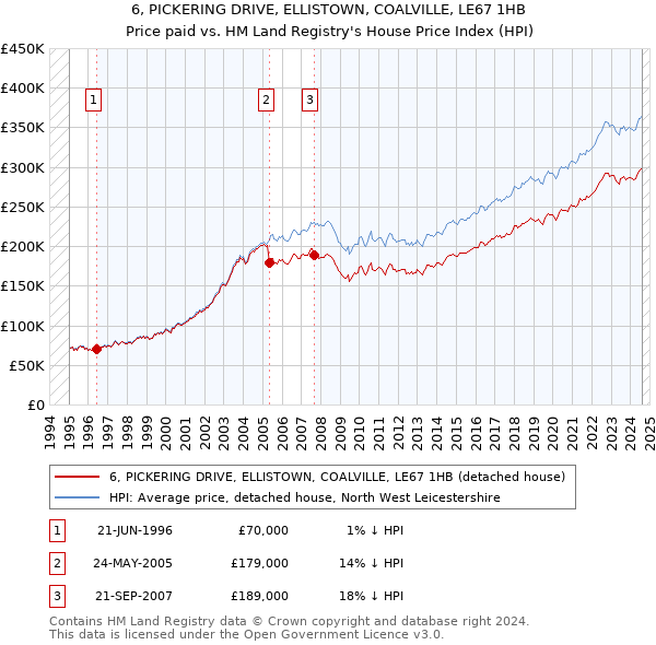 6, PICKERING DRIVE, ELLISTOWN, COALVILLE, LE67 1HB: Price paid vs HM Land Registry's House Price Index