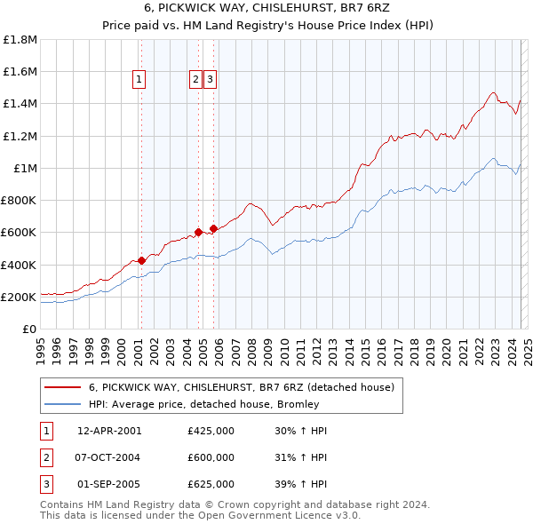 6, PICKWICK WAY, CHISLEHURST, BR7 6RZ: Price paid vs HM Land Registry's House Price Index