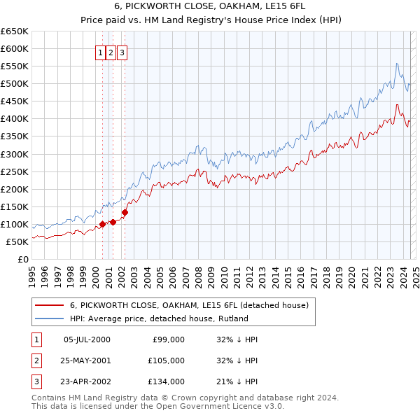 6, PICKWORTH CLOSE, OAKHAM, LE15 6FL: Price paid vs HM Land Registry's House Price Index