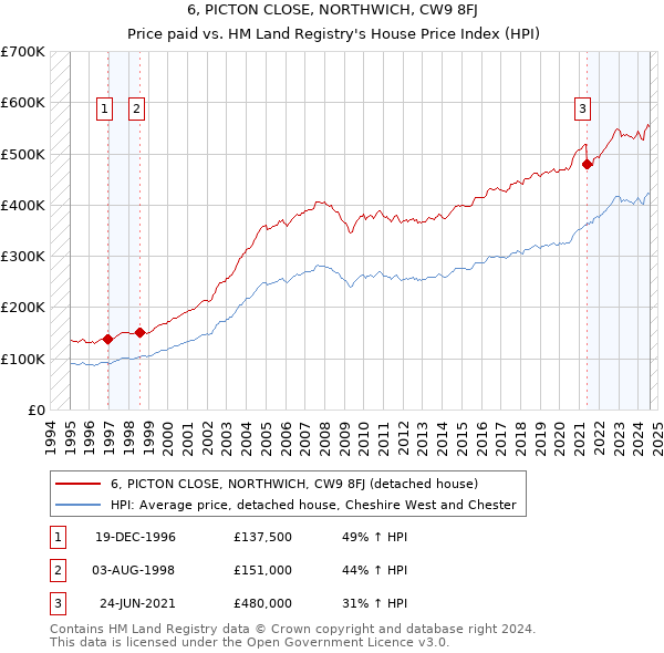 6, PICTON CLOSE, NORTHWICH, CW9 8FJ: Price paid vs HM Land Registry's House Price Index