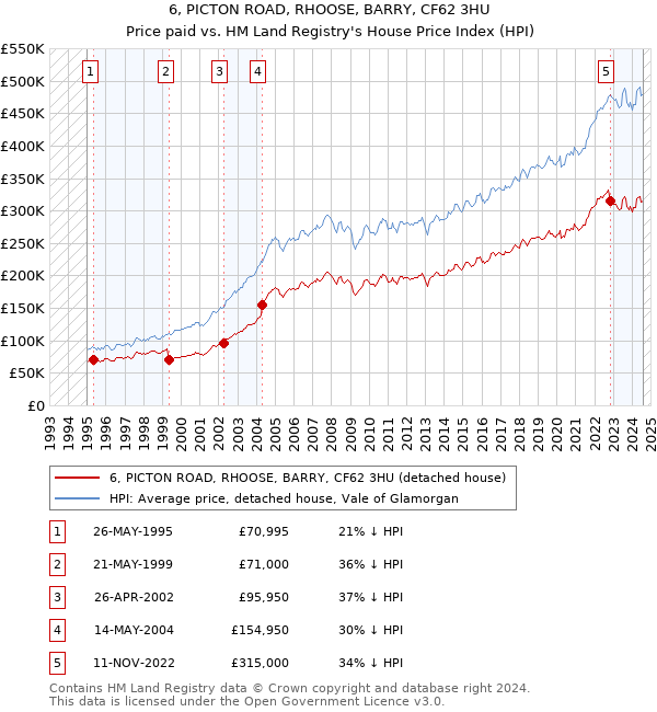 6, PICTON ROAD, RHOOSE, BARRY, CF62 3HU: Price paid vs HM Land Registry's House Price Index