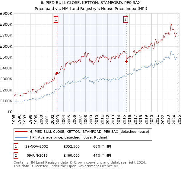 6, PIED BULL CLOSE, KETTON, STAMFORD, PE9 3AX: Price paid vs HM Land Registry's House Price Index