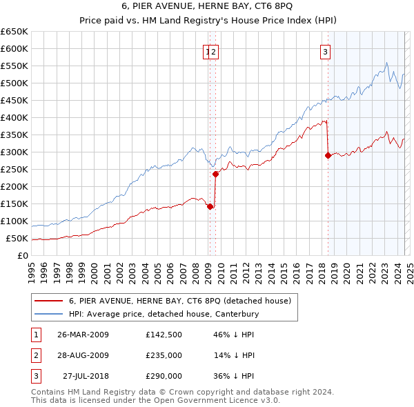 6, PIER AVENUE, HERNE BAY, CT6 8PQ: Price paid vs HM Land Registry's House Price Index