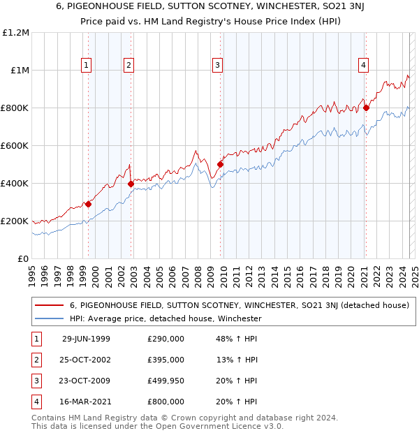 6, PIGEONHOUSE FIELD, SUTTON SCOTNEY, WINCHESTER, SO21 3NJ: Price paid vs HM Land Registry's House Price Index