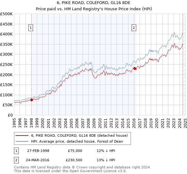 6, PIKE ROAD, COLEFORD, GL16 8DE: Price paid vs HM Land Registry's House Price Index