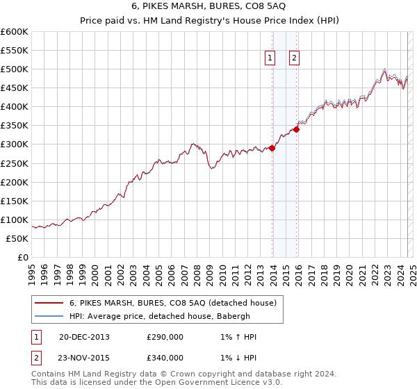 6, PIKES MARSH, BURES, CO8 5AQ: Price paid vs HM Land Registry's House Price Index