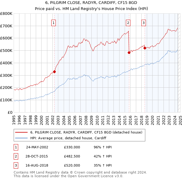 6, PILGRIM CLOSE, RADYR, CARDIFF, CF15 8GD: Price paid vs HM Land Registry's House Price Index