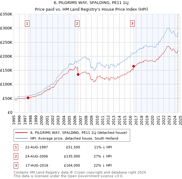 6, PILGRIMS WAY, SPALDING, PE11 1LJ: Price paid vs HM Land Registry's House Price Index