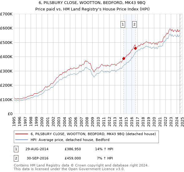 6, PILSBURY CLOSE, WOOTTON, BEDFORD, MK43 9BQ: Price paid vs HM Land Registry's House Price Index