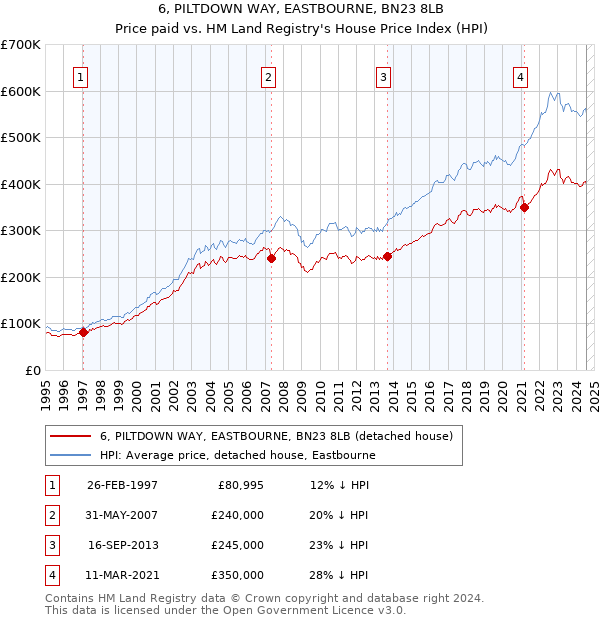 6, PILTDOWN WAY, EASTBOURNE, BN23 8LB: Price paid vs HM Land Registry's House Price Index