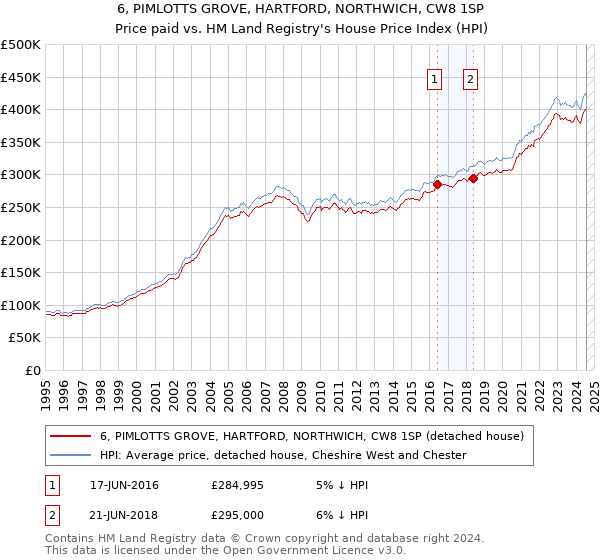 6, PIMLOTTS GROVE, HARTFORD, NORTHWICH, CW8 1SP: Price paid vs HM Land Registry's House Price Index