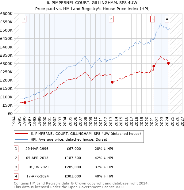 6, PIMPERNEL COURT, GILLINGHAM, SP8 4UW: Price paid vs HM Land Registry's House Price Index