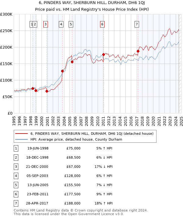 6, PINDERS WAY, SHERBURN HILL, DURHAM, DH6 1QJ: Price paid vs HM Land Registry's House Price Index