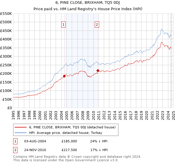 6, PINE CLOSE, BRIXHAM, TQ5 0DJ: Price paid vs HM Land Registry's House Price Index