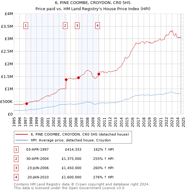 6, PINE COOMBE, CROYDON, CR0 5HS: Price paid vs HM Land Registry's House Price Index