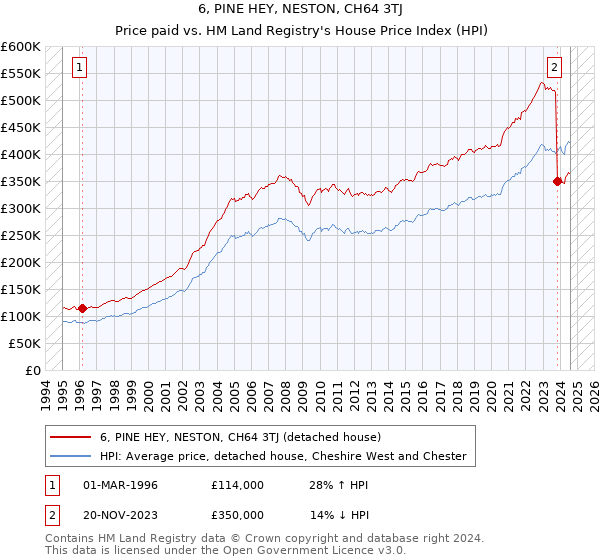 6, PINE HEY, NESTON, CH64 3TJ: Price paid vs HM Land Registry's House Price Index