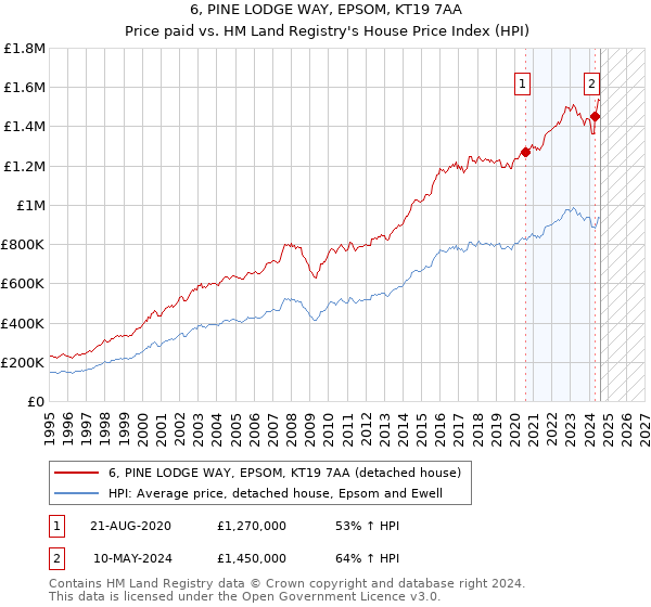 6, PINE LODGE WAY, EPSOM, KT19 7AA: Price paid vs HM Land Registry's House Price Index