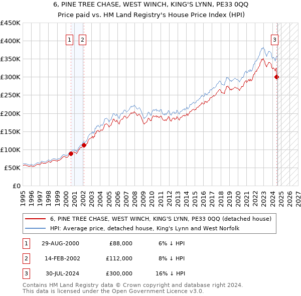 6, PINE TREE CHASE, WEST WINCH, KING'S LYNN, PE33 0QQ: Price paid vs HM Land Registry's House Price Index