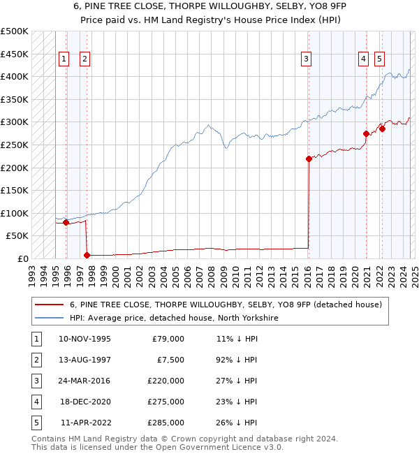 6, PINE TREE CLOSE, THORPE WILLOUGHBY, SELBY, YO8 9FP: Price paid vs HM Land Registry's House Price Index