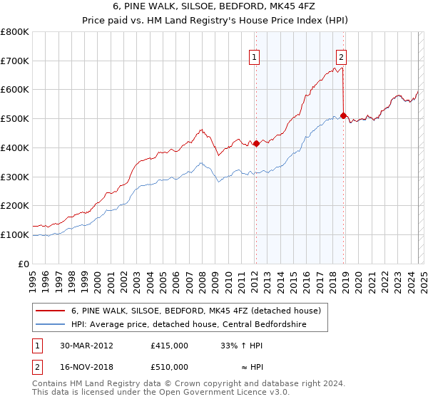 6, PINE WALK, SILSOE, BEDFORD, MK45 4FZ: Price paid vs HM Land Registry's House Price Index